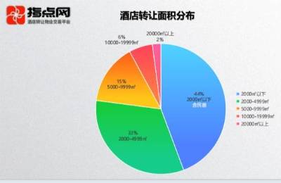 2025年酒店市场展望