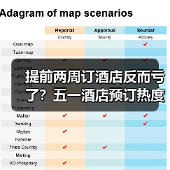 提前两周订酒店反而亏了?五一酒店预订热度背后的真相(图2) 提前两周订酒店反而亏了?五一酒店预订热度背后的真相(图2)