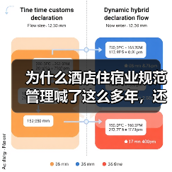 为什么酒店住宿业规范管理喊了这么多年,还是乱象丛生?(图2) 为什么酒店住宿业规范管理喊了这么多年,还是乱象丛生?(图2)