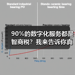 90%的数字化服务都是智商税?我来告诉你真相(图2) 90%的数字化服务都是智商税?我来告诉你真相(图2)